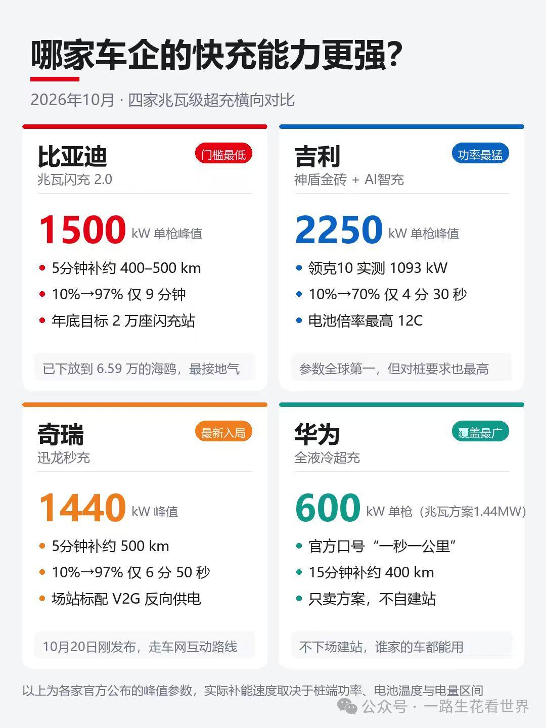 世界上本来没有闪充，自从迪子有了，大家都有了。
一看纸面参数，好家伙，一个比一个