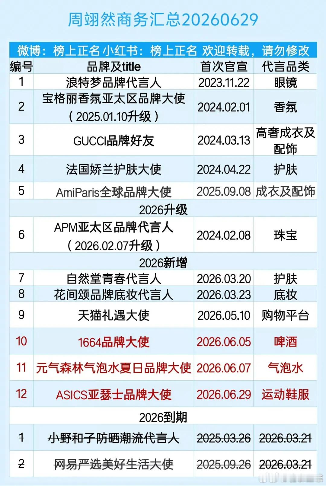 翘楚剧播后怎么周翊然红利先来了？陈都灵有什么好处吗？ 