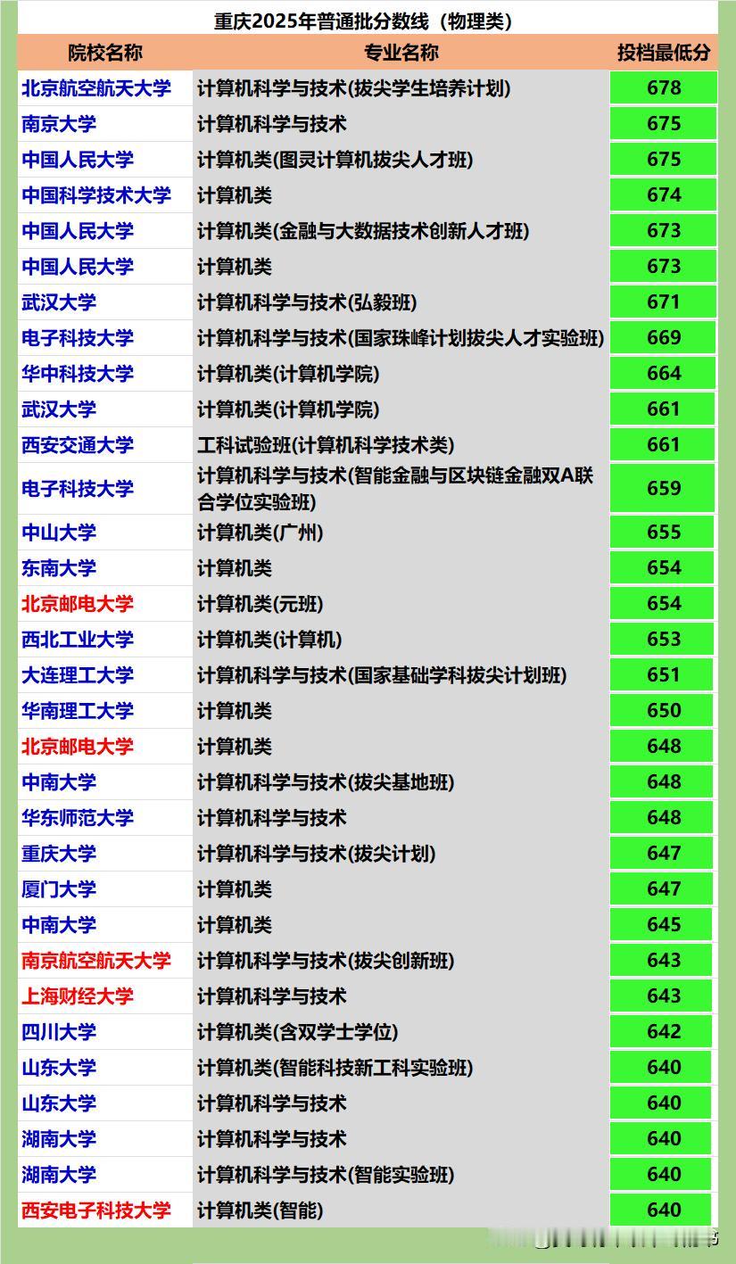 重庆2025年计算机专业投档分数全数据：
❶在重庆招生的院校很多，基本上国内绝大
