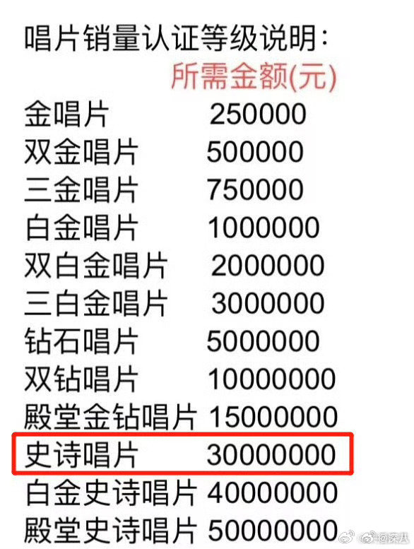 虞书欣spicyhoney达成史诗唱片成就虞书欣达成史诗唱片成就 虞书欣达成史诗