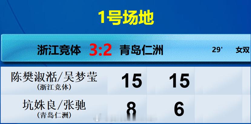 羽超联赛🏸 ✅浙江竞体 3️⃣：2️⃣ 青岛仁洲男双 徐承宰/王昶✔️ 15-