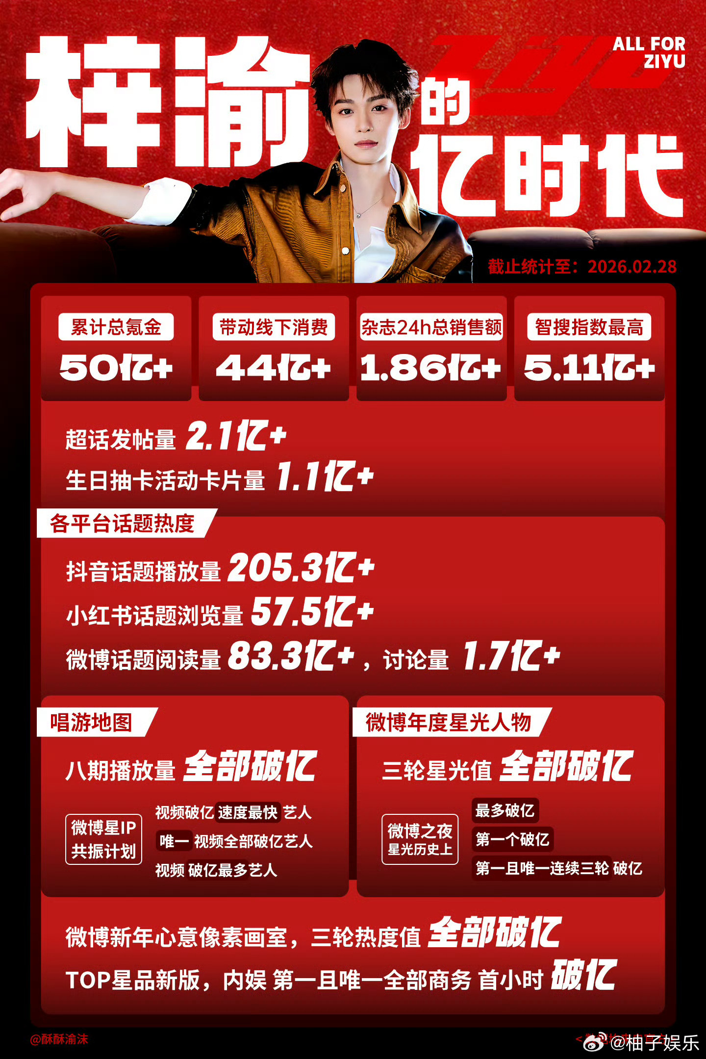 梓渝所有数据破亿记录实绩战报，好多亿啊，好震撼的数字，成绩实在太亮眼了，属于梓渝