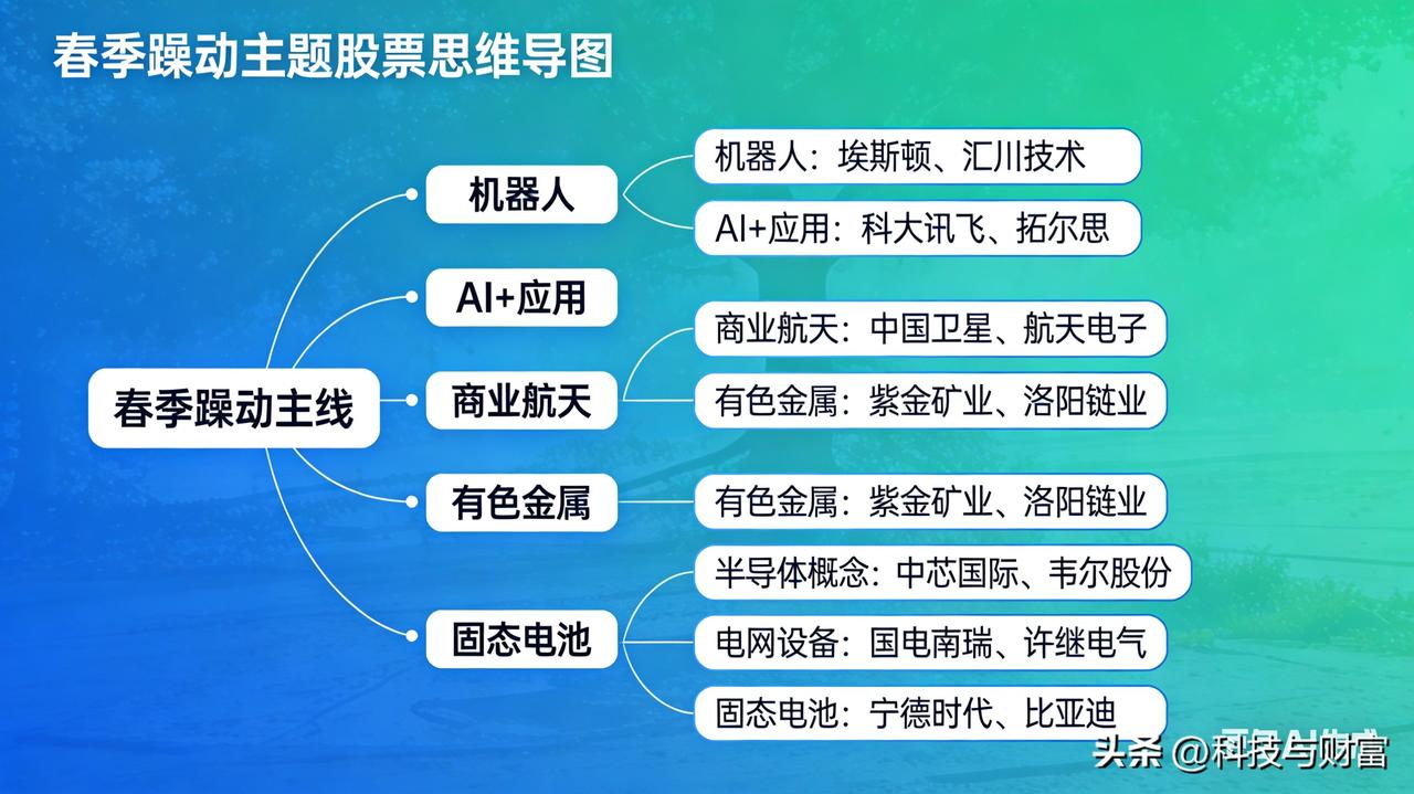🚀 4月主线+长线资金绩优核心股票梳理（仅供参考）

1. 业绩翻倍四大金刚（