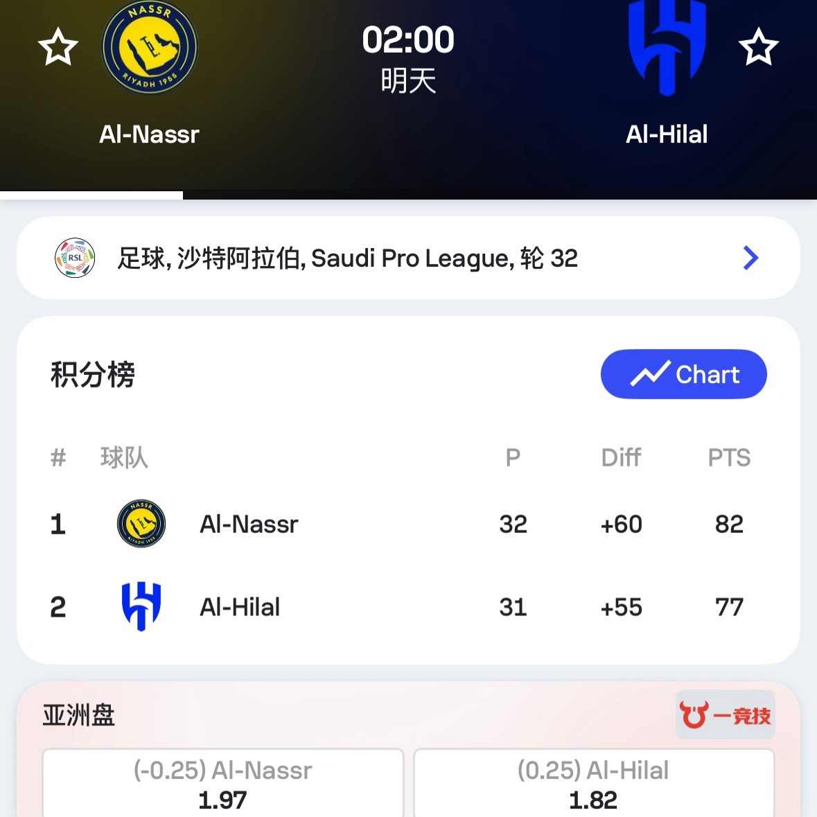 003利雅得胜利今天赢球即夺冠。 