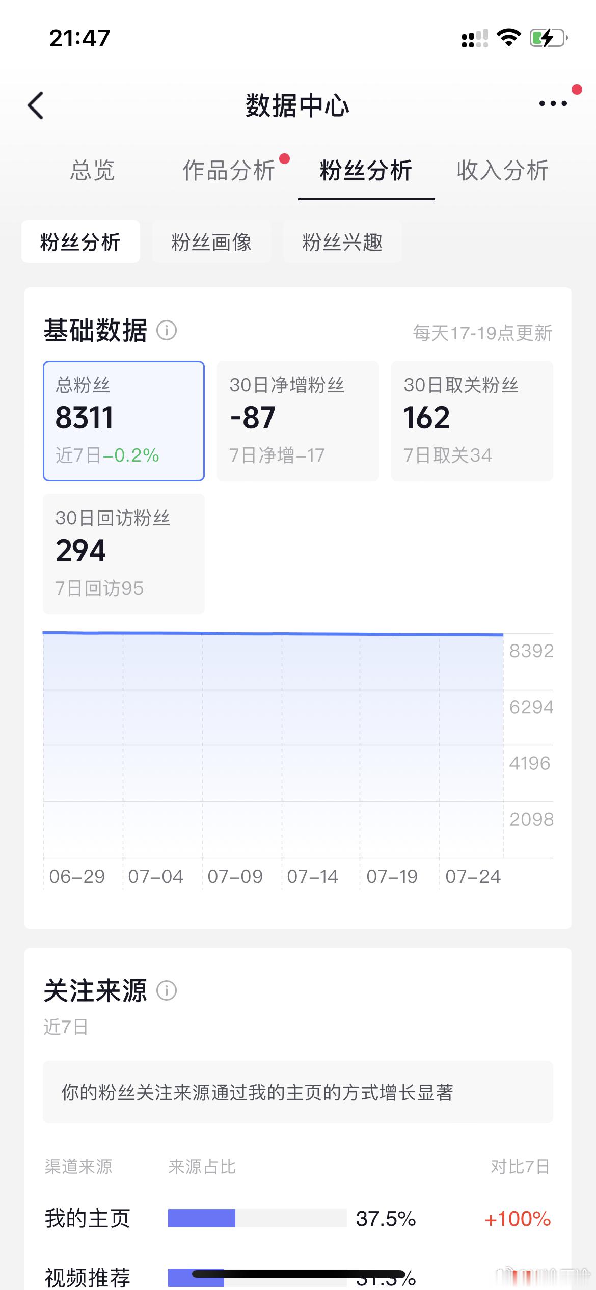 一个月掉了100多个粉是我最近更的很无聊吗，大家有想看的吗🥹 