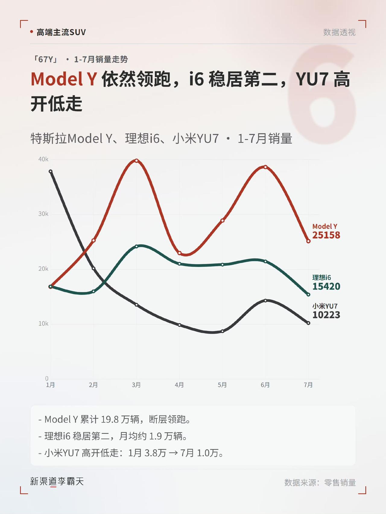 从新渠道李总那看到这个图，还是挺有意思的。大家都说特斯拉被打爆了，但实际销量特斯