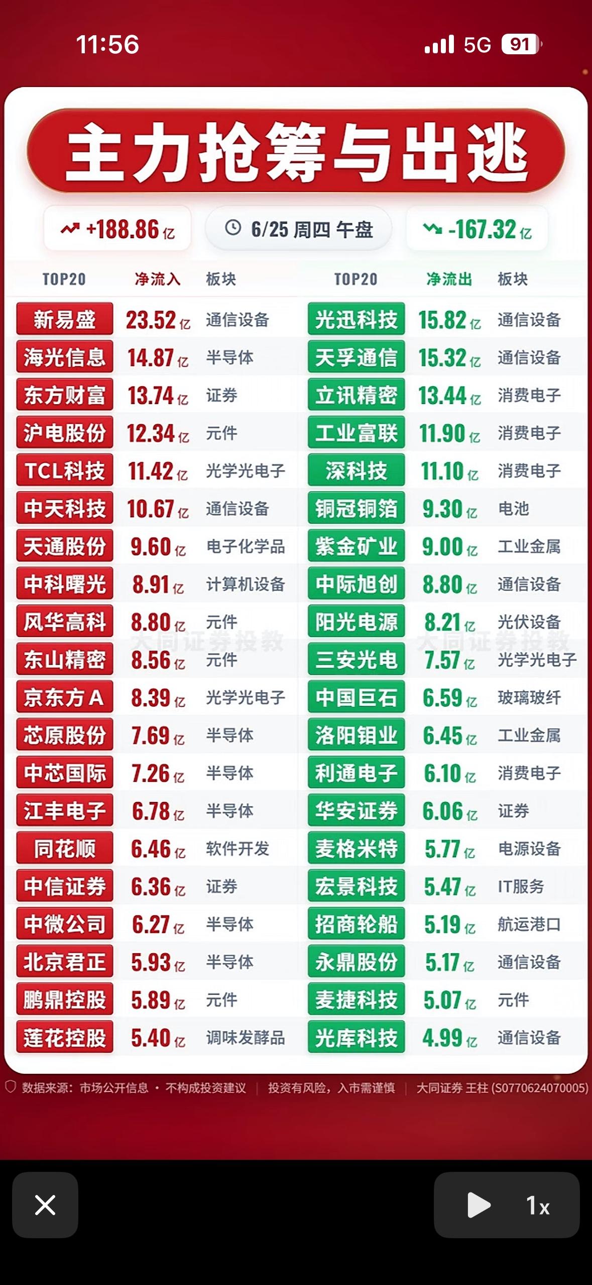 主力抢筹与出逃，快来看看哪些股票在涨跌！

6月25日的股市那叫一个热闹！主力资