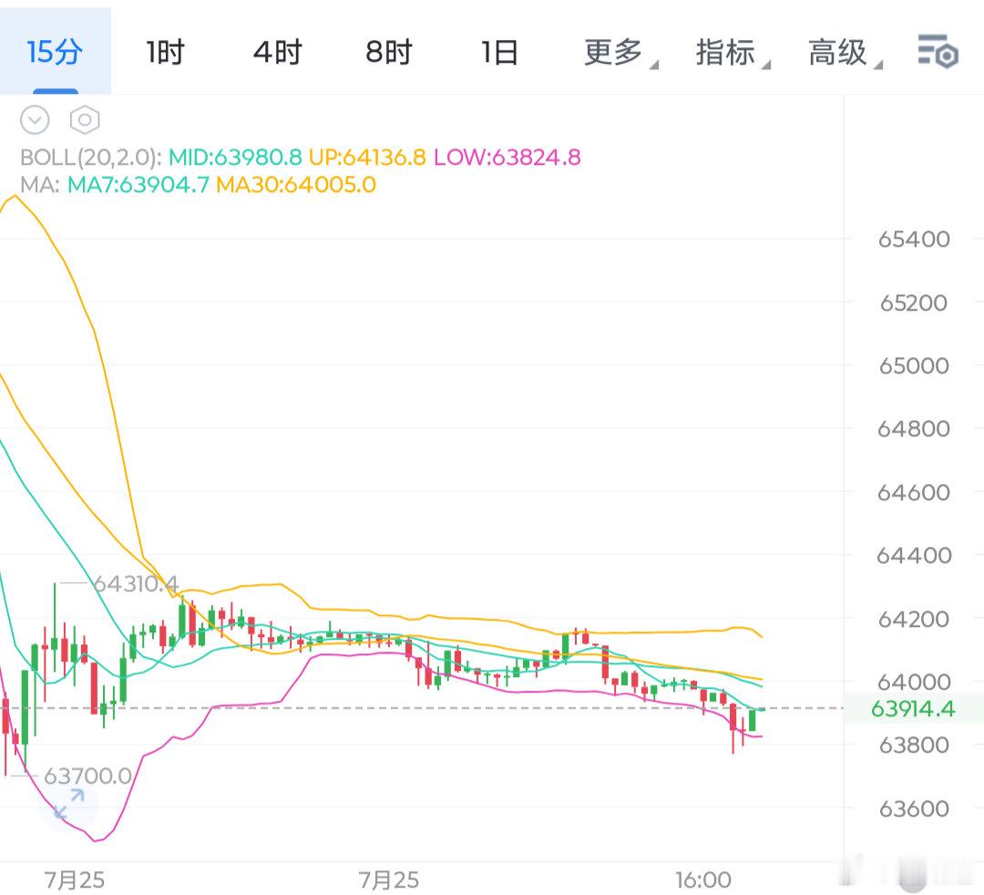 大饼自昨夜下探63700之后就开始了休眠模式，进入周末行情，整个波动就在600来