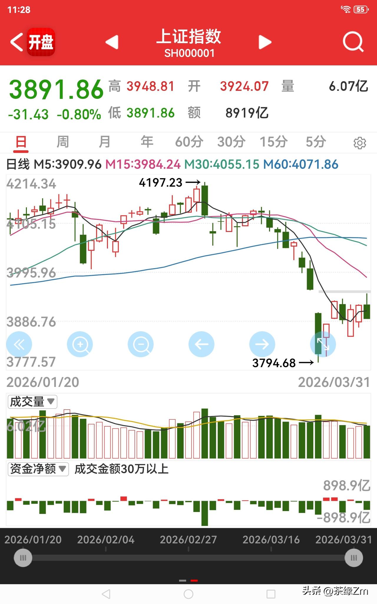为何大盘跌幅还不到400点，大家的亏损却这般严重？我身边炒股的人，个个都亏了好几