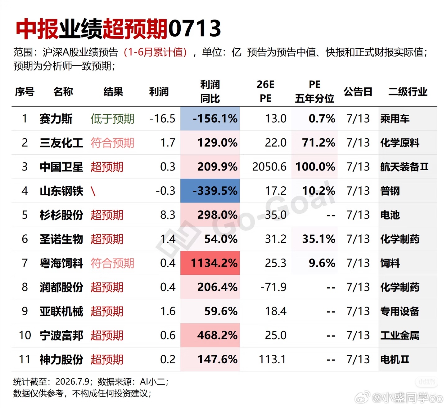 早上好，中报业绩更新数据~ 