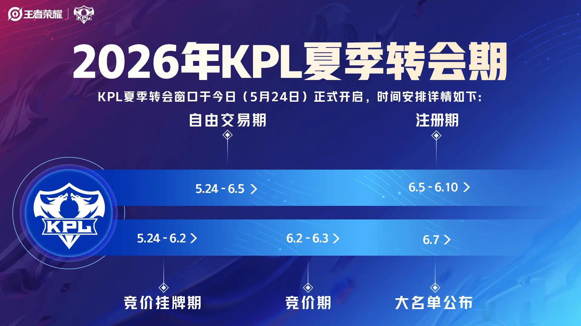 2026KPL夏季转会窗口于5月24日正式开启，时间安排详情如下：自由交易期：5
