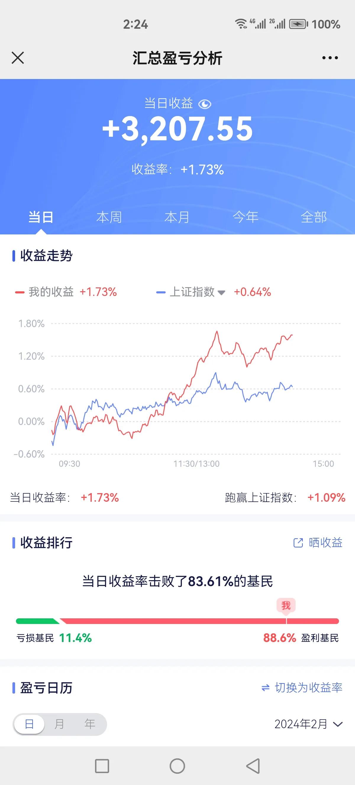 今天争取上2%吧，港股、创业板争点气呀