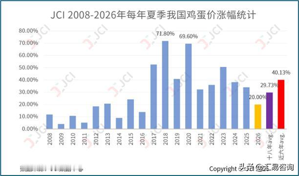 根据农业部监测数据显示，截止至6月末，我国蛋鸡存栏指数连续四个月呈现回升趋势，但