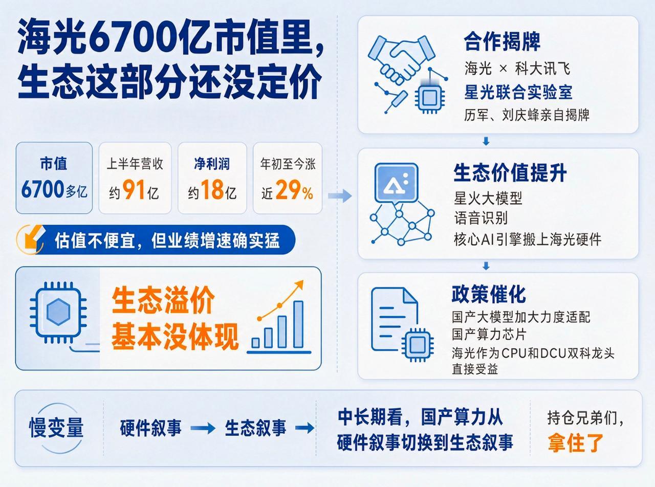 海光6700亿市值里，生态这部分还没定价
持仓海光的兄弟们，都看到这条消息了没？