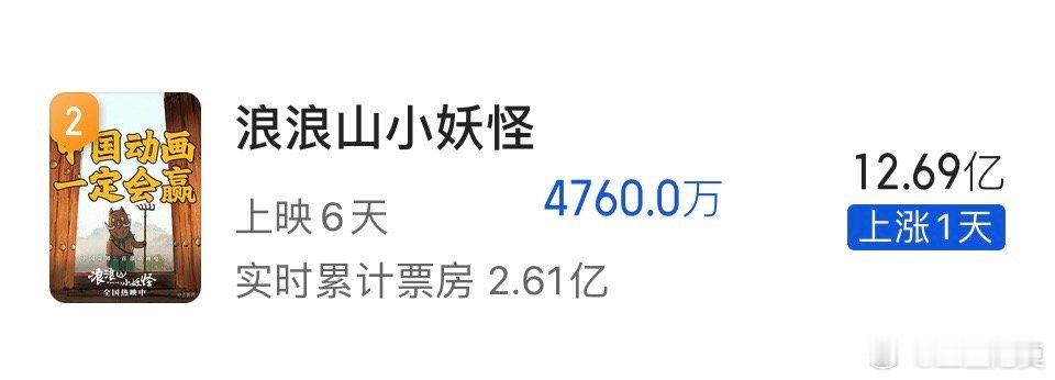 《浪浪山小妖怪》预测票房飙升至12.69亿。堪称今年电影市场的又一匹黑马。 ​​