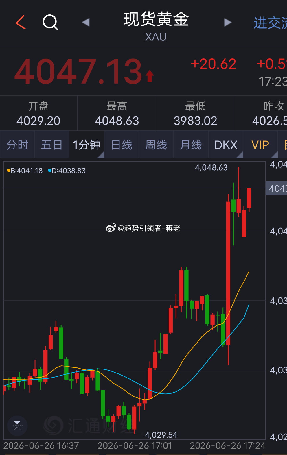 漂亮！！金品4030位置即刻多单抵达4047位置成功斩获170点利润废话不多说，