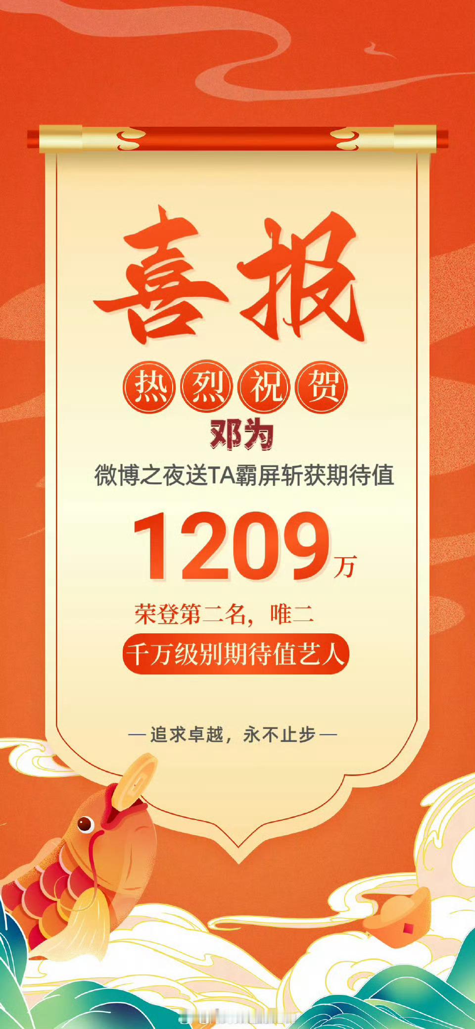 邓为微博之夜霸屏活动中斩获1208.93w期待值，荣登第二名！更是唯二【千万级别