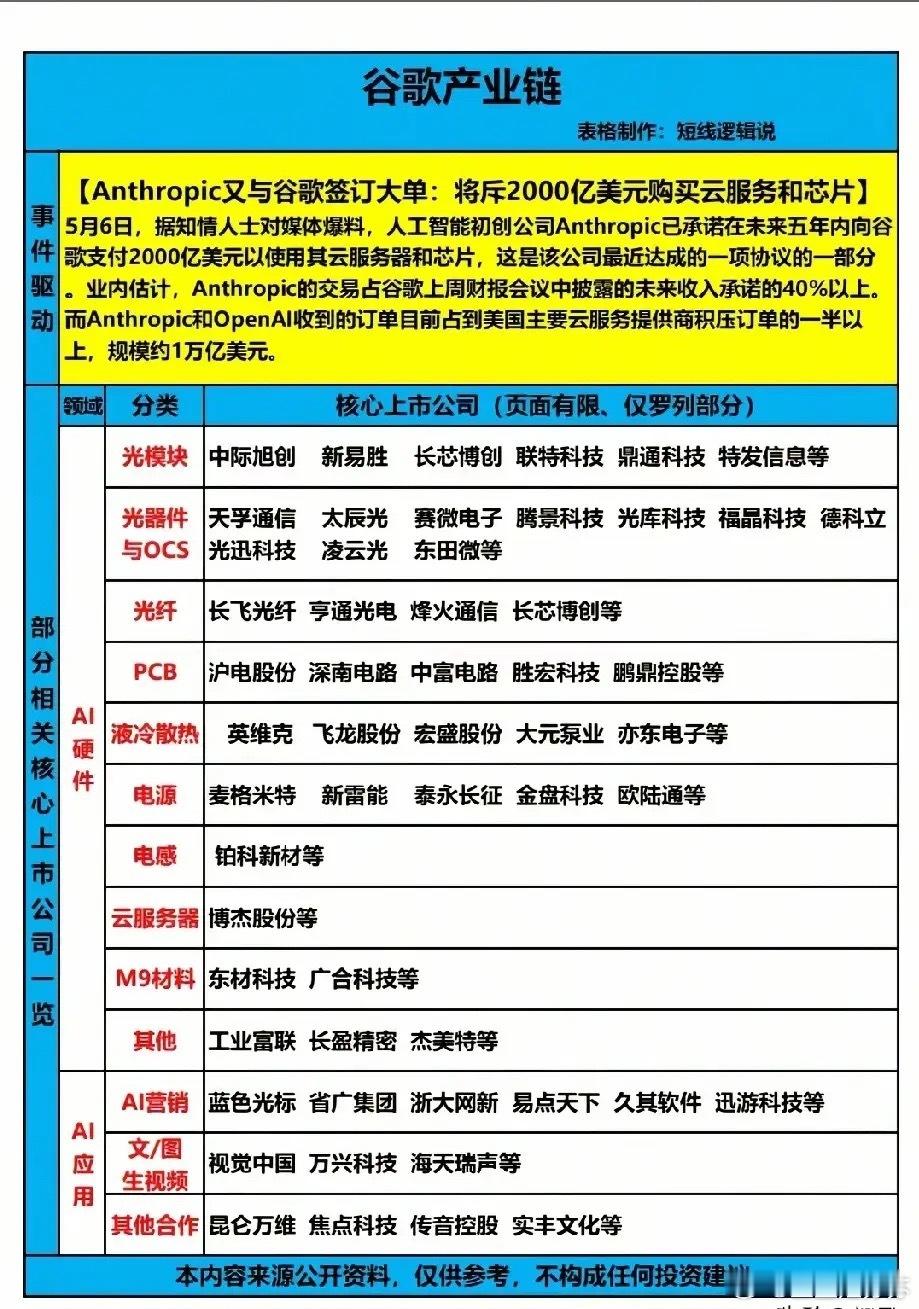 Anthropic千亿订单引爆！谷歌AI产业链核心龙头全景解析！本次产业链梳理基