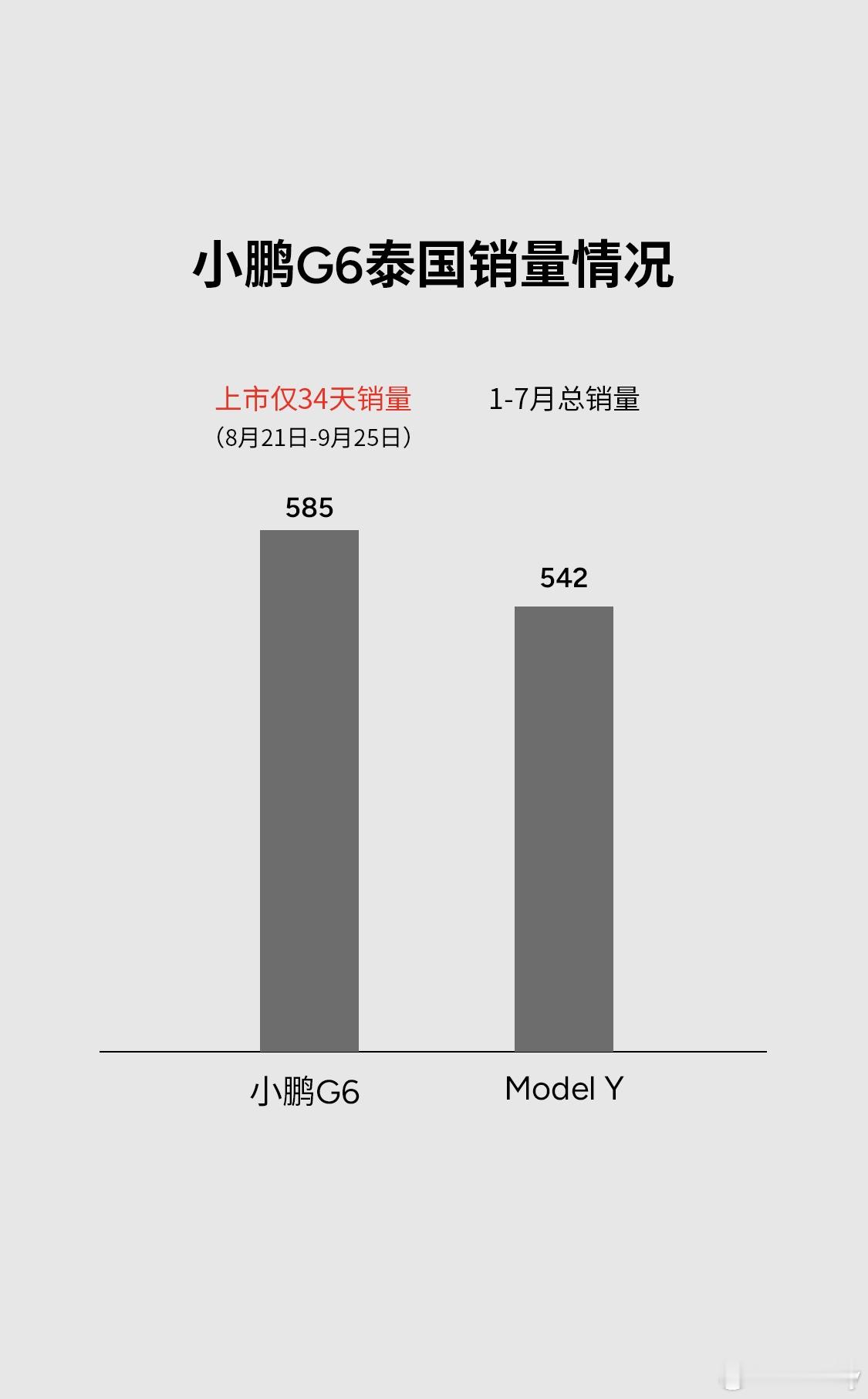 凭借优越产品力，G6在海外不仅卖得多、还卖得贵。在阿联酋要72w？ ​​​
