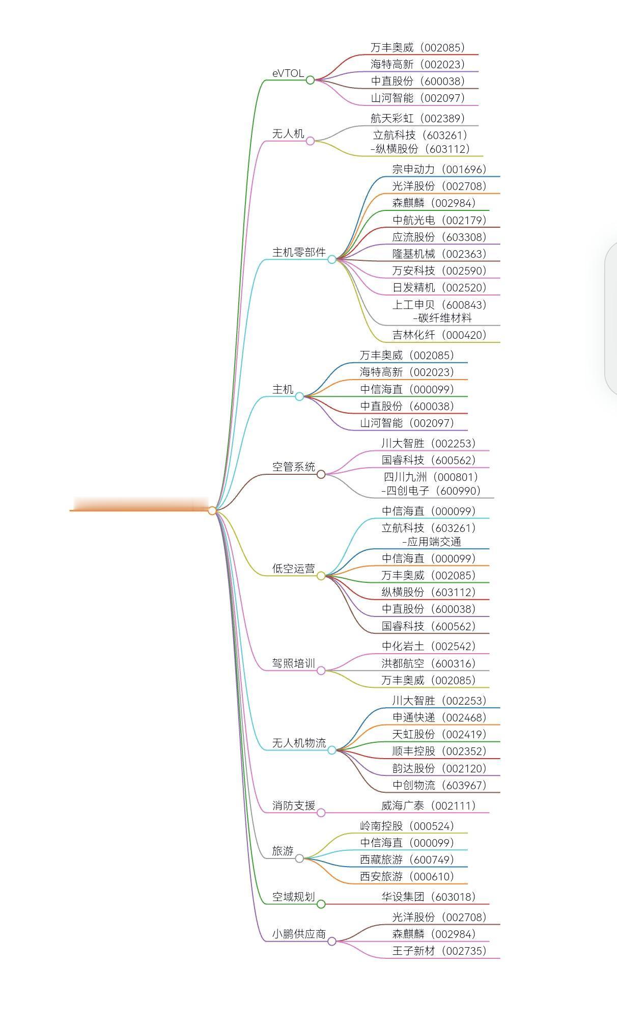 市场热点板块：低空经济、并购重组科技股票梳理汇总

#行情分析 #股票 #低空经