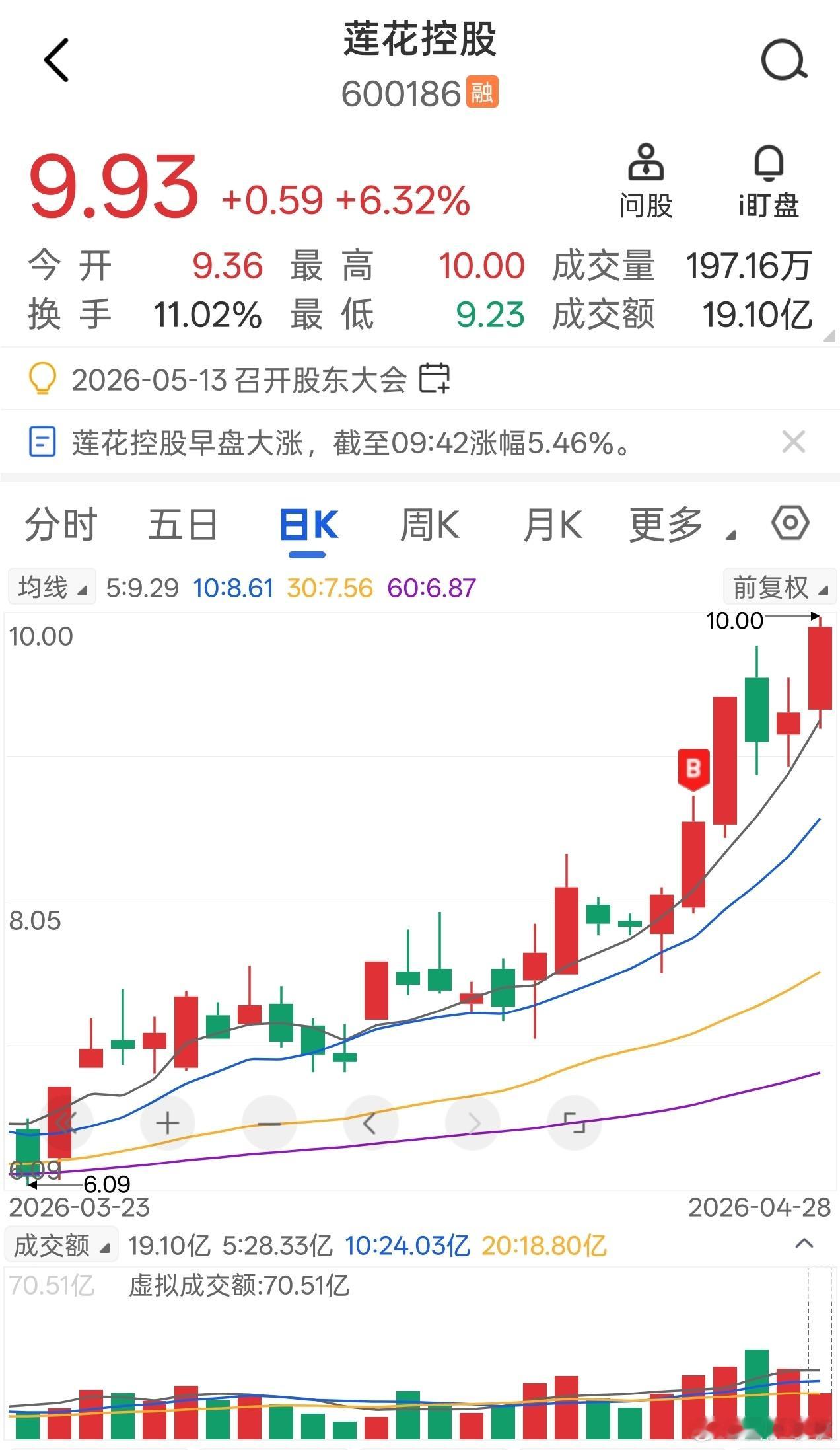 咱莲花控股再创历史新高，上周至今录得涨幅超25