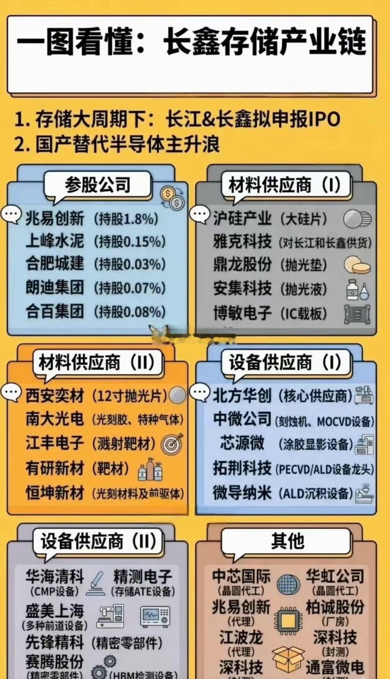 长鑫科技：国产内存“一哥”，全球第四！长鑫科技是咱们国内规模最大、技术最先进的D