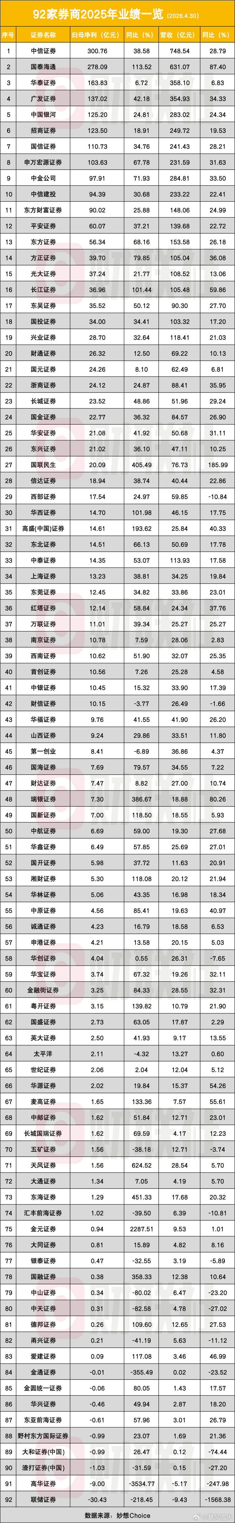 92家券商披露了2025年经营业绩。 