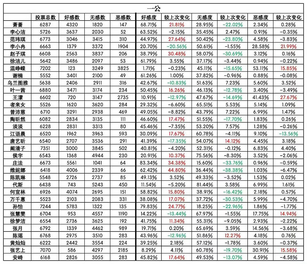 浪姐7各位姐姐豆瓣评分乘风2026｜ 