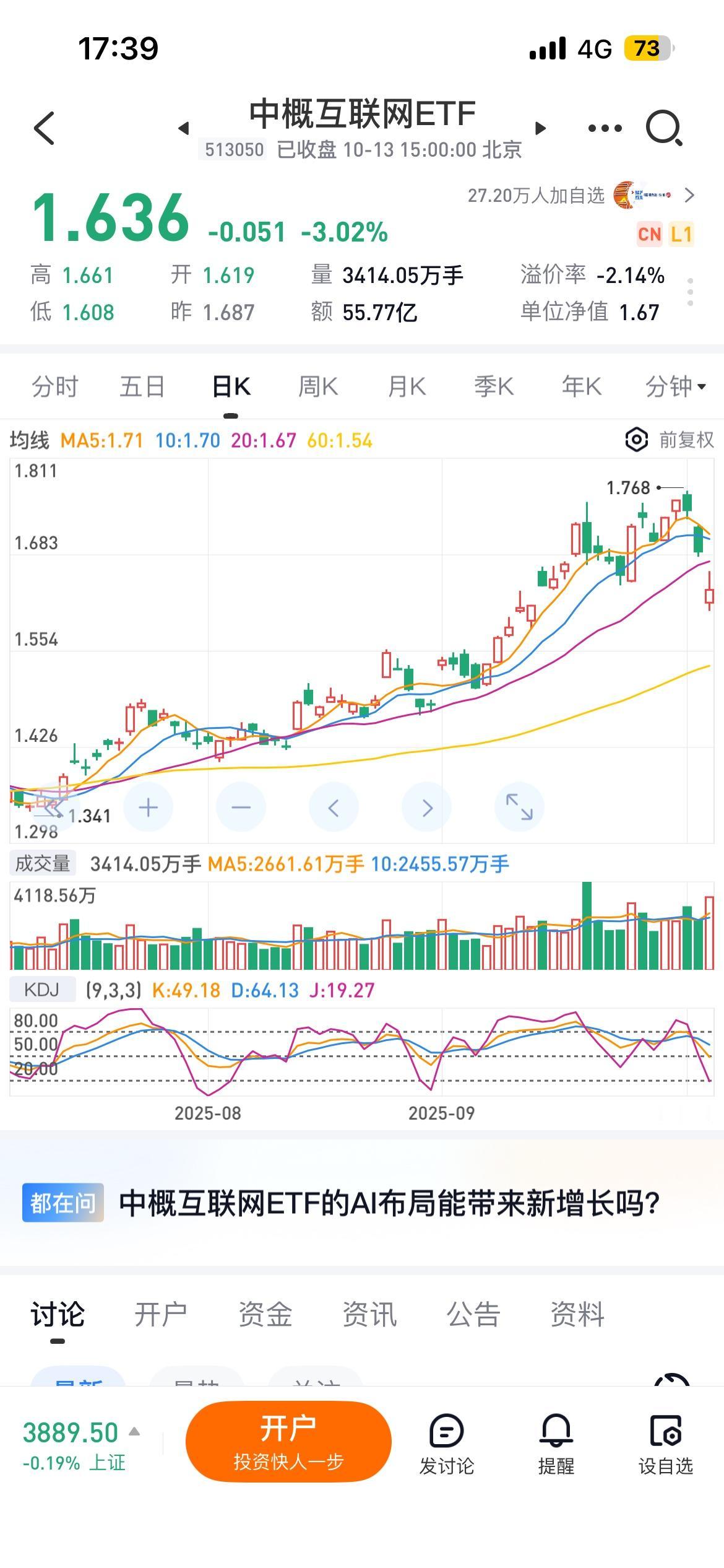 这两天的下跌，我持有的基金中，受影响最大的就是“中概互联”，估计已经累跌幅得有 