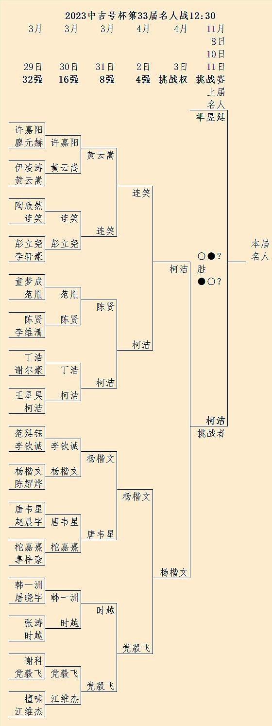 #围棋# 速报：第33届名人战挑战赛芈昱廷名人1-0领先柯洁，10日第2局