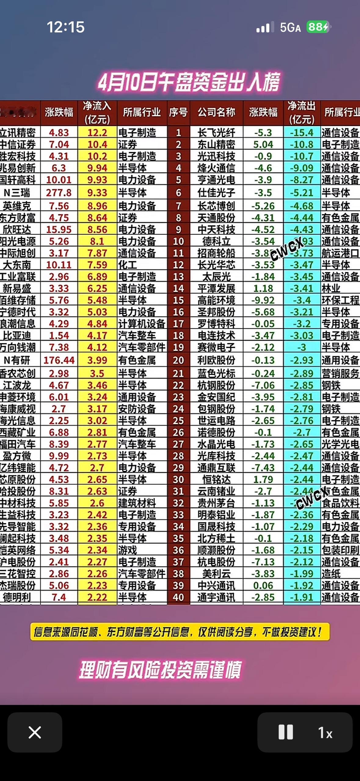 4月10日上午主力资金净流入与净流出前40名个股揭晓。

4月10日主力资金流向