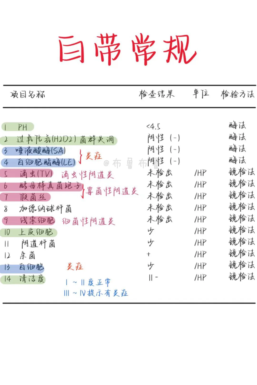 医学生笔记——白带常规