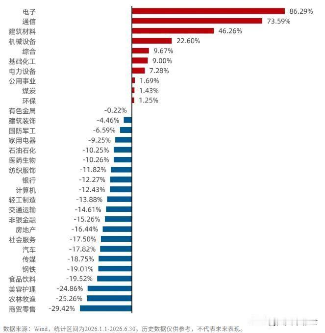 今年上半年市场极致分化，典型结构性行情：
 
1. 指数表现
科创50（+64.