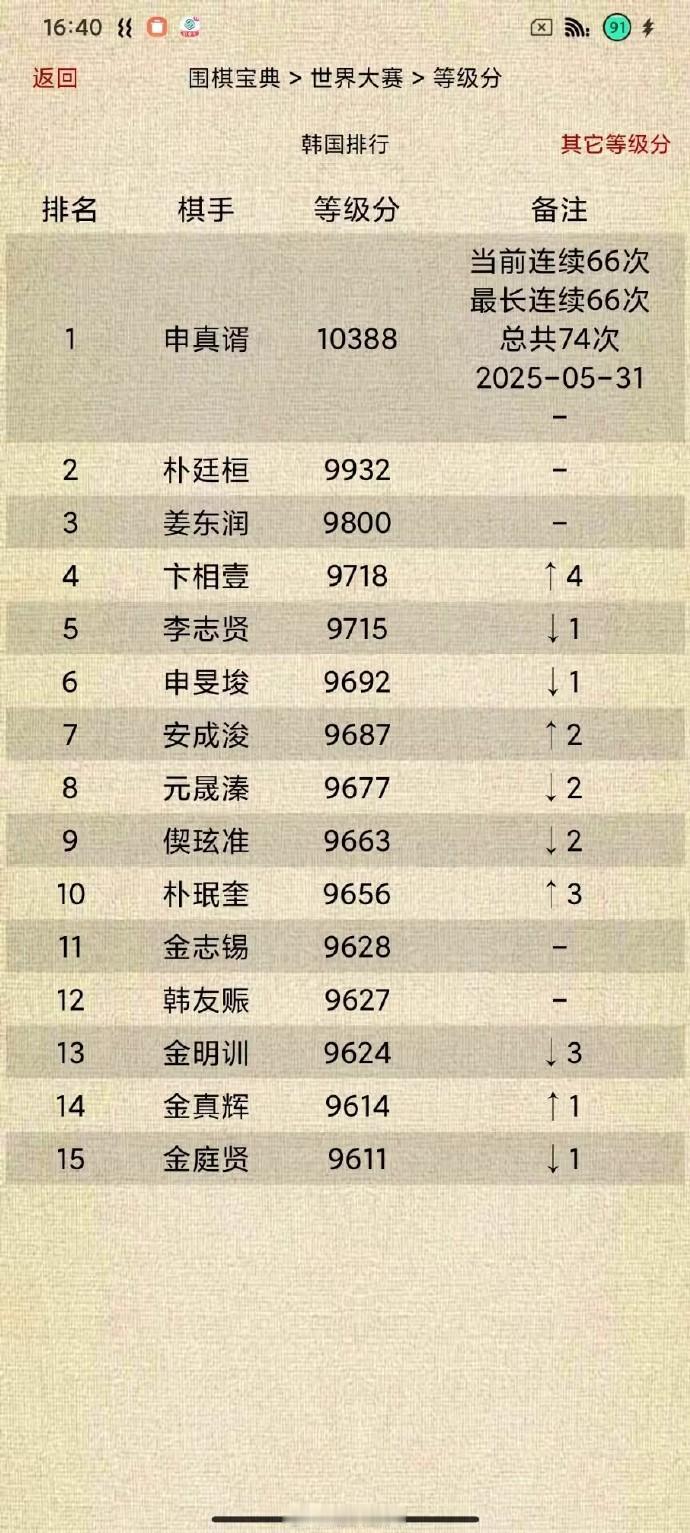 韩国围棋等级分Top15（截止2025-05-31）围棋
申真谞连续66次,最长