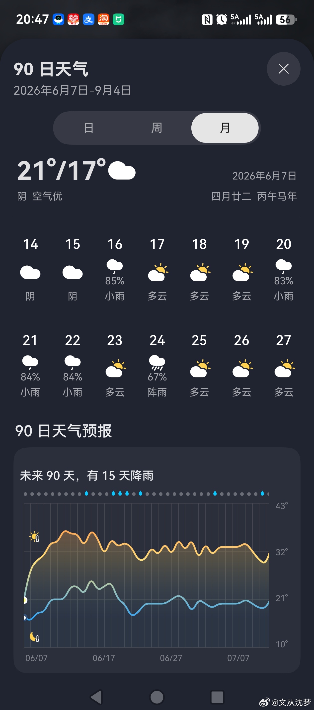根据天气预报分析，今天是未来90天内气温最低的一天。2026年6月7日至2026