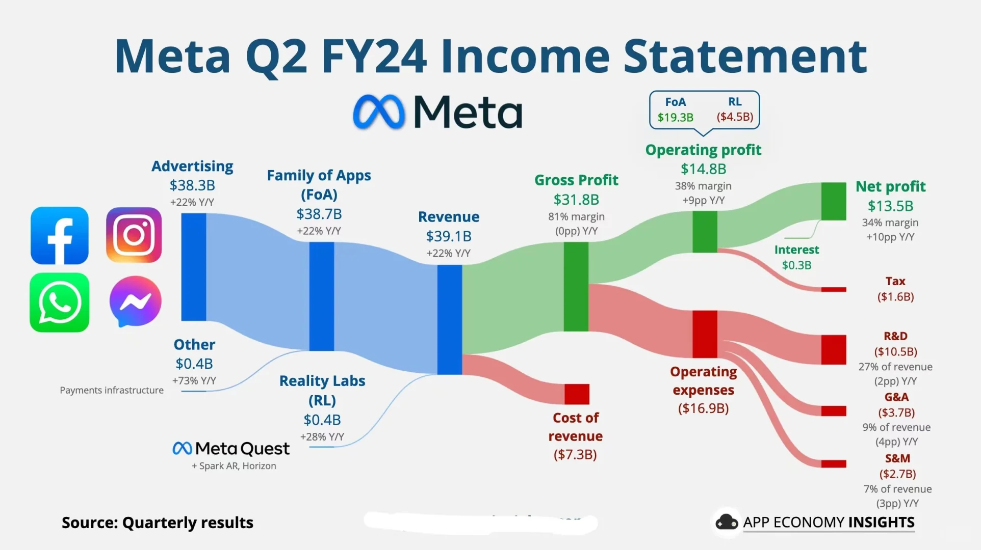 Meta Q2 FY24财报解析！