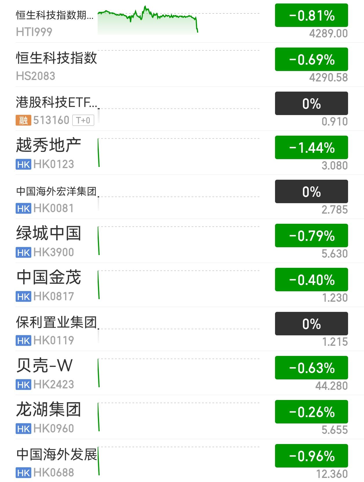 周一一早就暴击。上周已经跌了一周了，今天一早布油跳涨到近108，韩国综指跌3%，