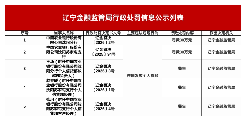 农行沈阳分行、苏家屯支行被罚60万，涉违规发放个人贷款