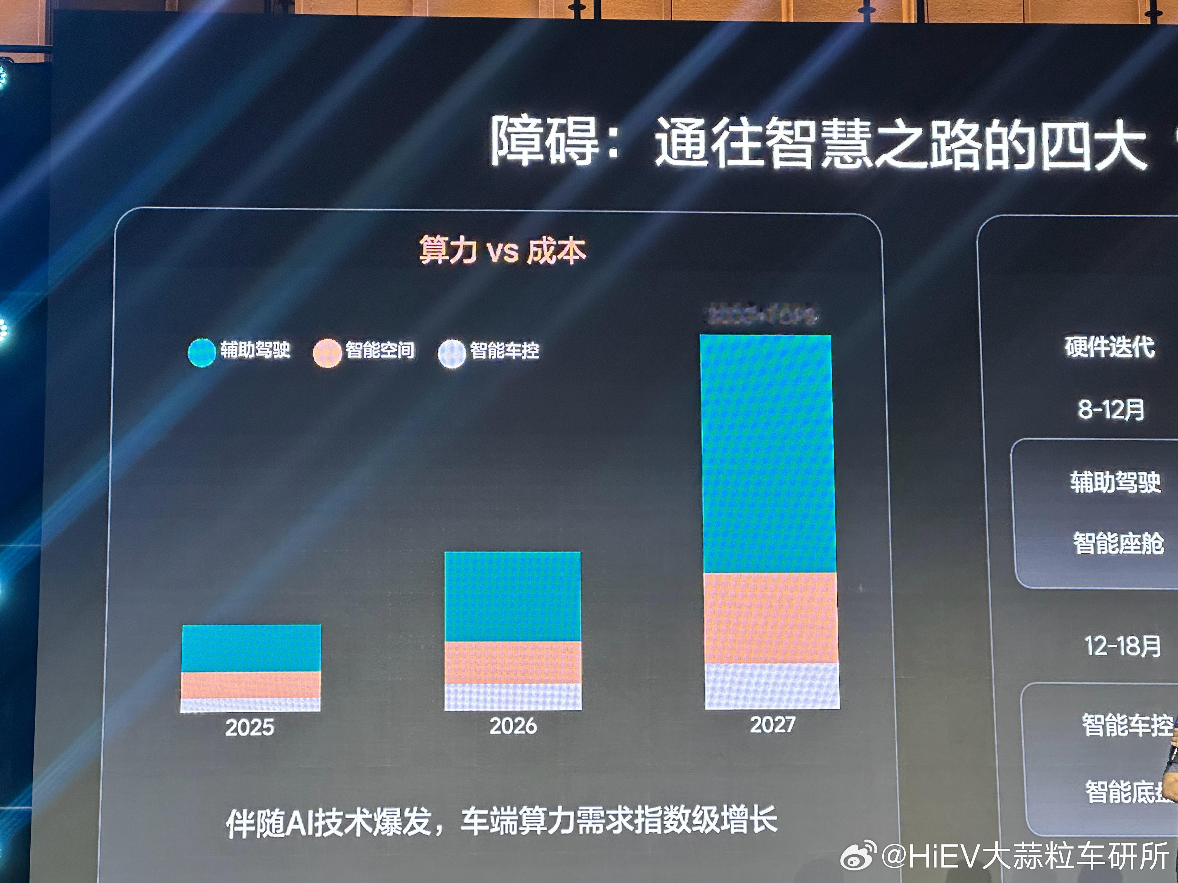 2027年，整车的AI算力需求会达到3000 Tops +；辅助驾驶理所当然占了
