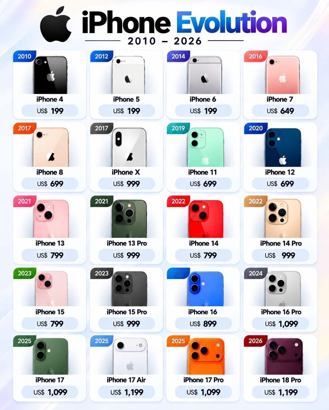 iPhone18ProMax网络你购买的第一款iPhone手机是哪一代的？ ​​