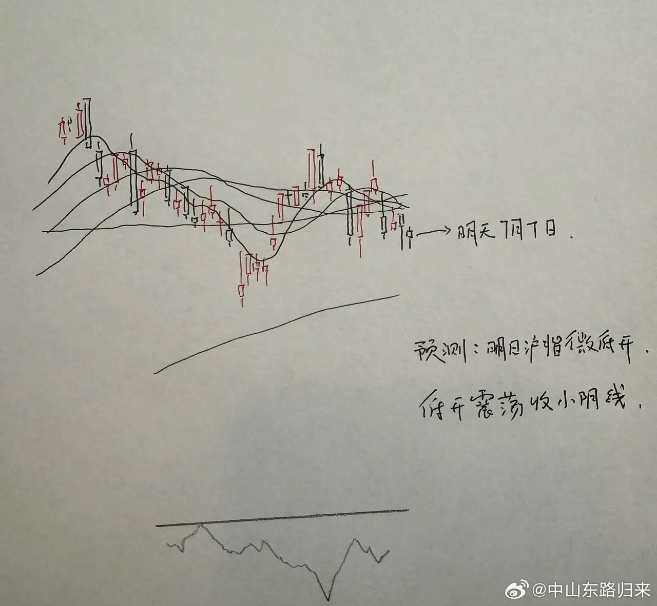 明天A股怎么走？到底是涨是跌？我做了一个大胆的预判为什么这么预判？三个具体理由：