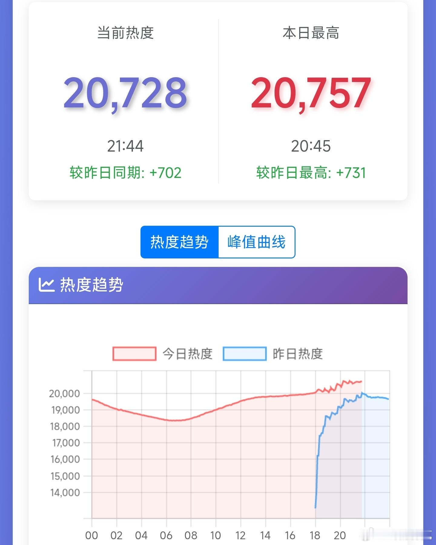 李现李一桐的我不是大师次日热度更是拉完了，尤其是🐧，又抬走一部。后面就看扑到什