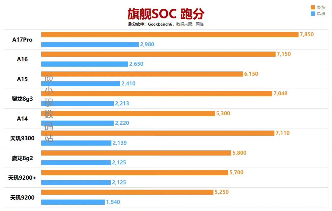 8Gen3翻车概率几乎为0，单核是苹果最后的遮羞布了

架构工艺小幅度升级，加核
