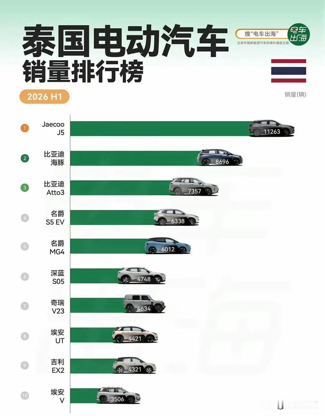 泰国的电动车市场几乎全部被中国电动车占了，我为什么说几乎呢？因为总要给某些国外品