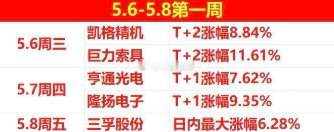 𝟱月第一周结束了🔚本周分享个股，可以说是“完胜”，都吃饱了吧！🔥 五月赛道