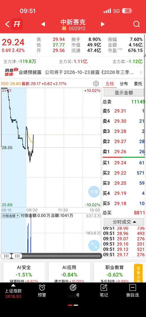 缩量没眼看，但是中新今天还是挺强的，开始发力了，加油 ​​​