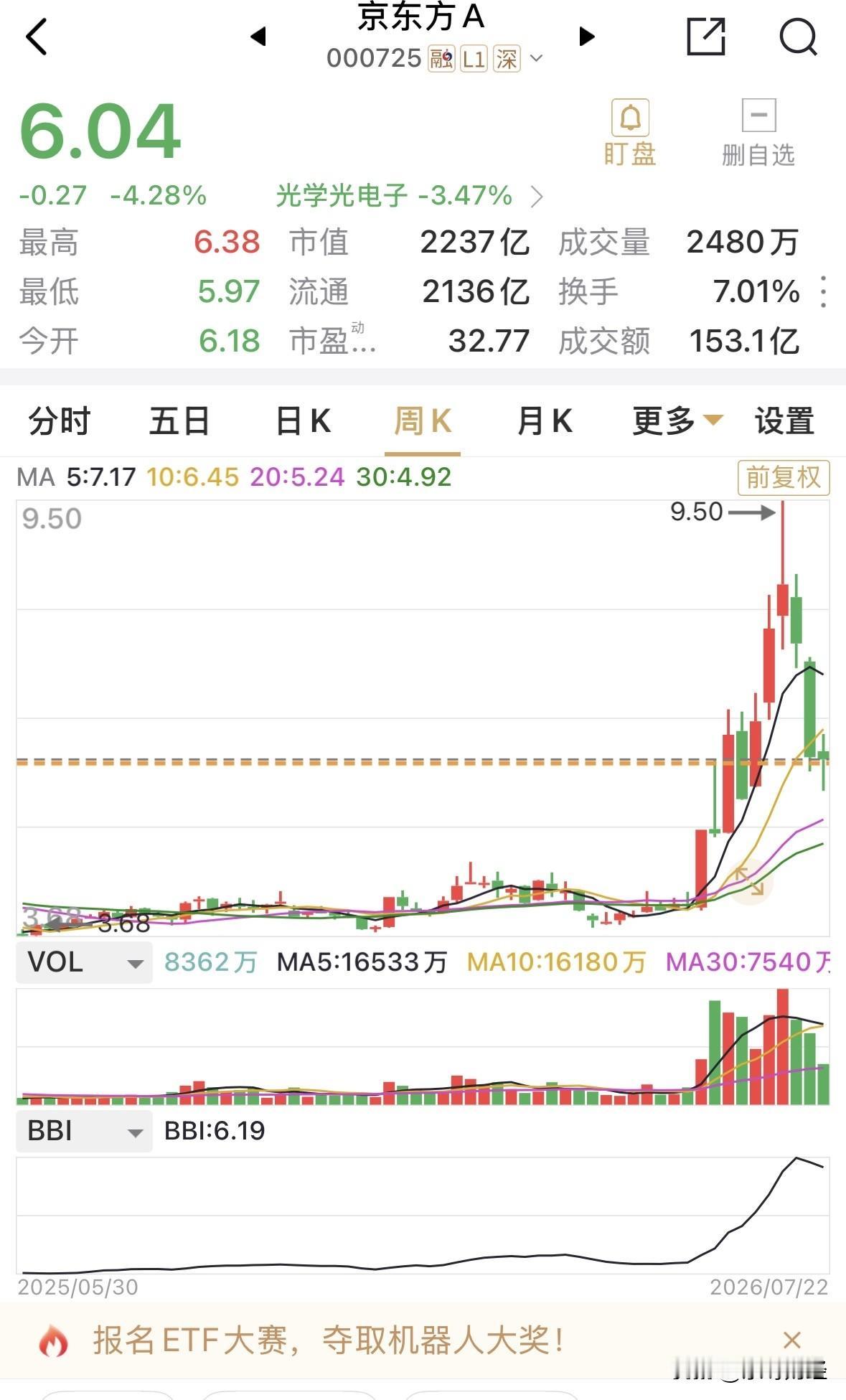 京东方在连续两周的大幅下挫之后，目前的第三周累计跌幅已经趋于零，这还是在双创板显