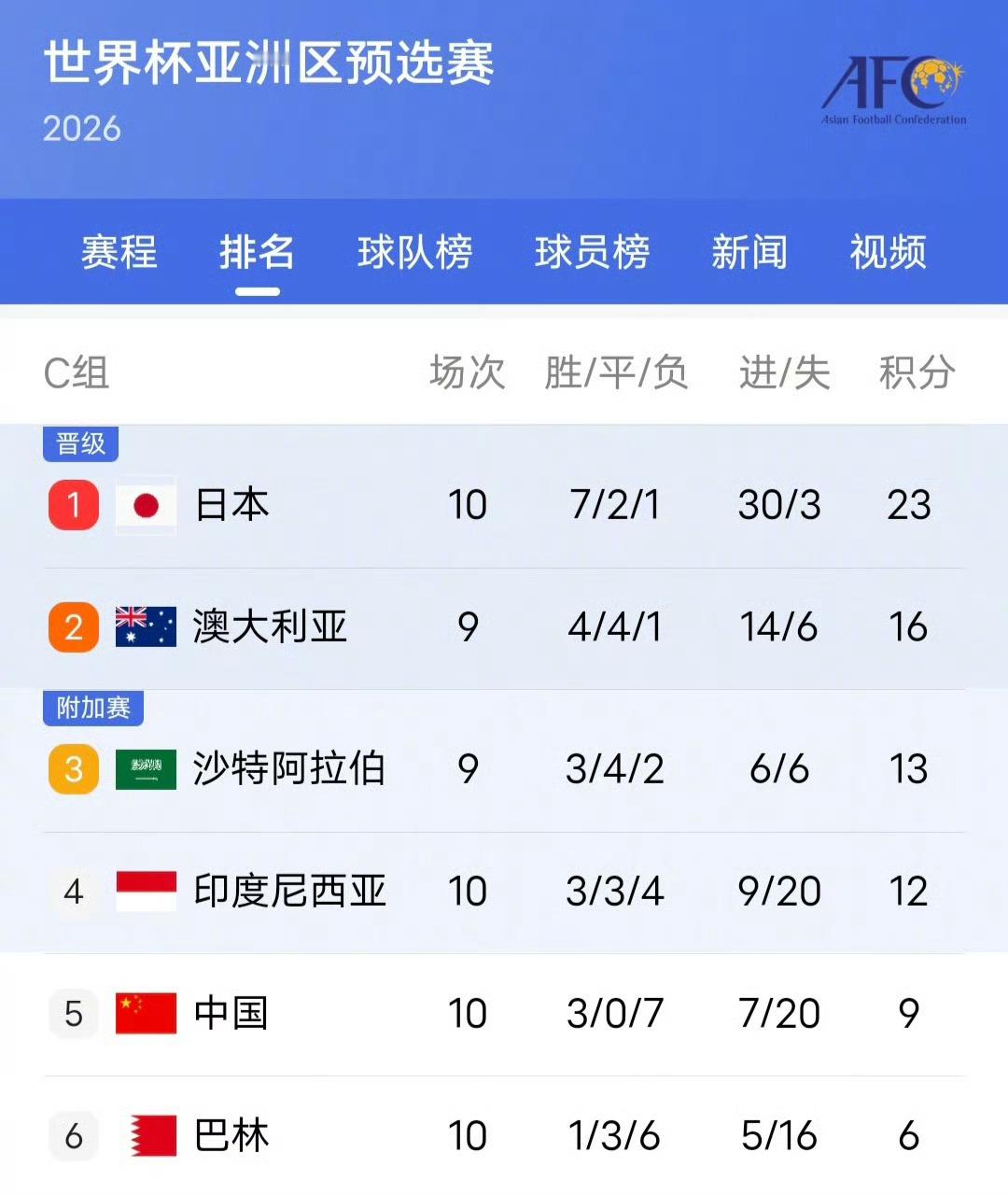 国足不是最后一名定睛一看：倒数第二 ​​​