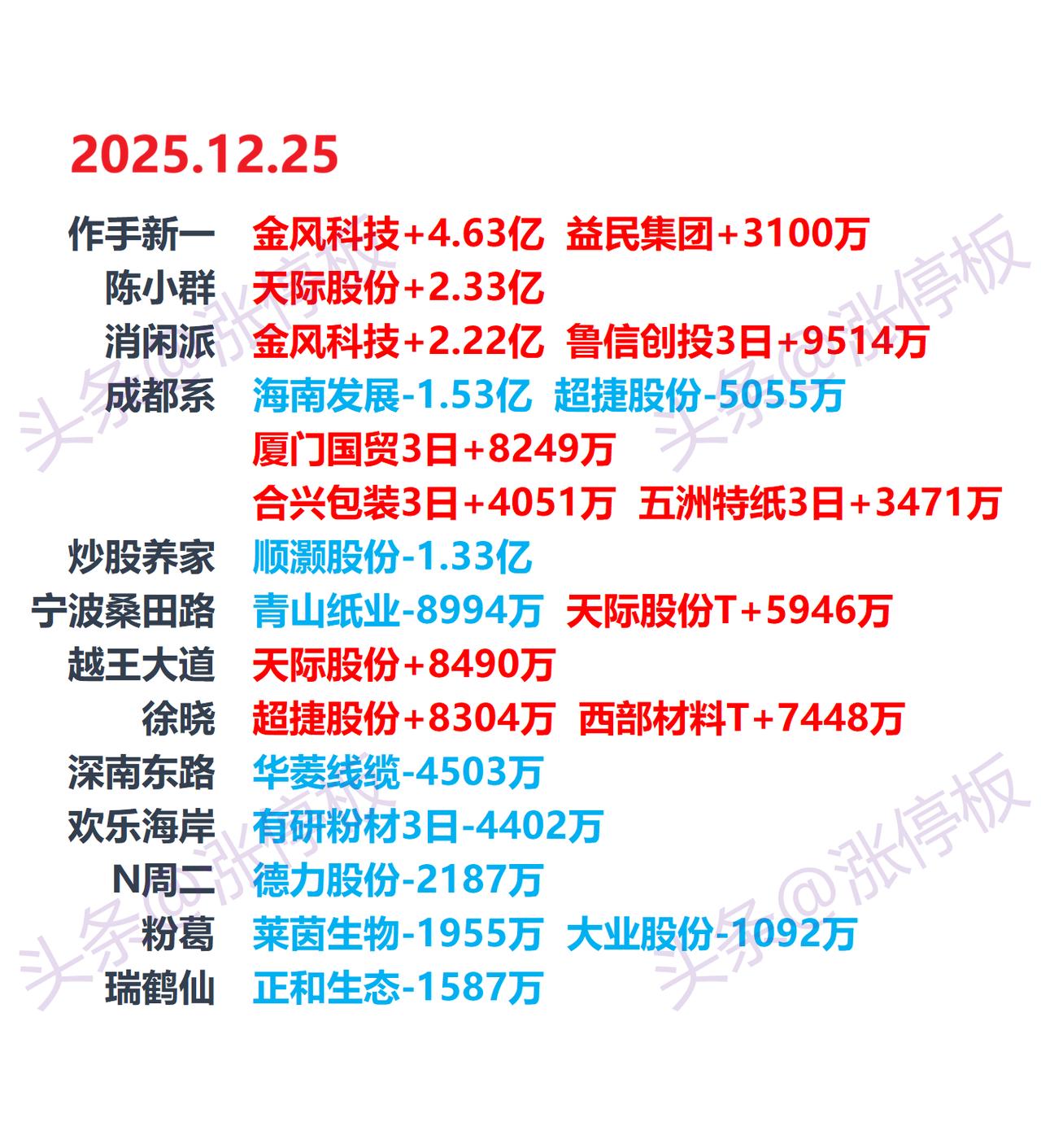 12月25日游资龙虎榜，游资动向