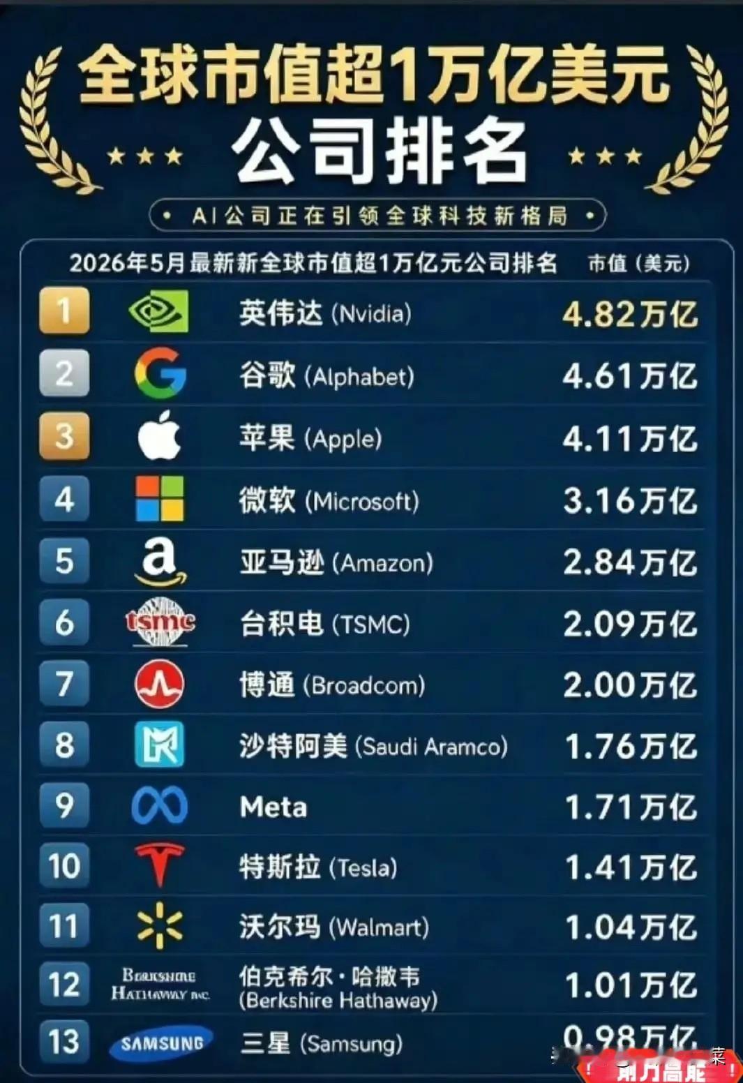 别天天喊着，美国不行了。

看看全球市值超一万亿美元的公司排名，一共有13家公司
